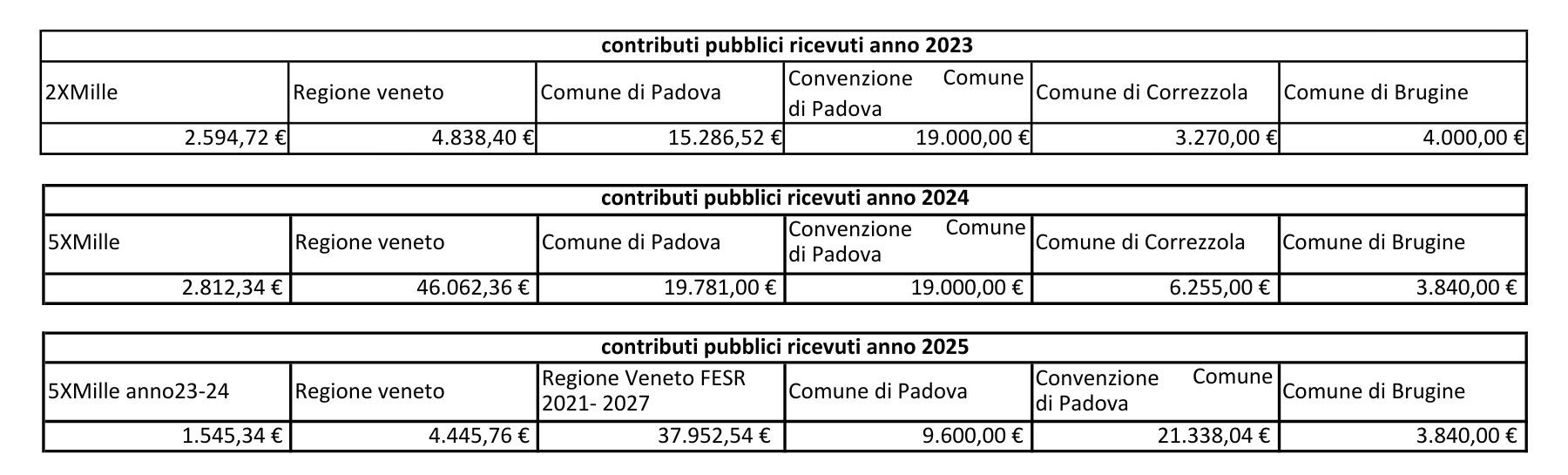 contributi ricevuti anno 2023-2024-2025